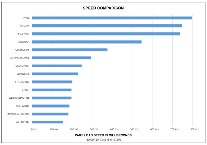 gráfico de comparação de velocidade
