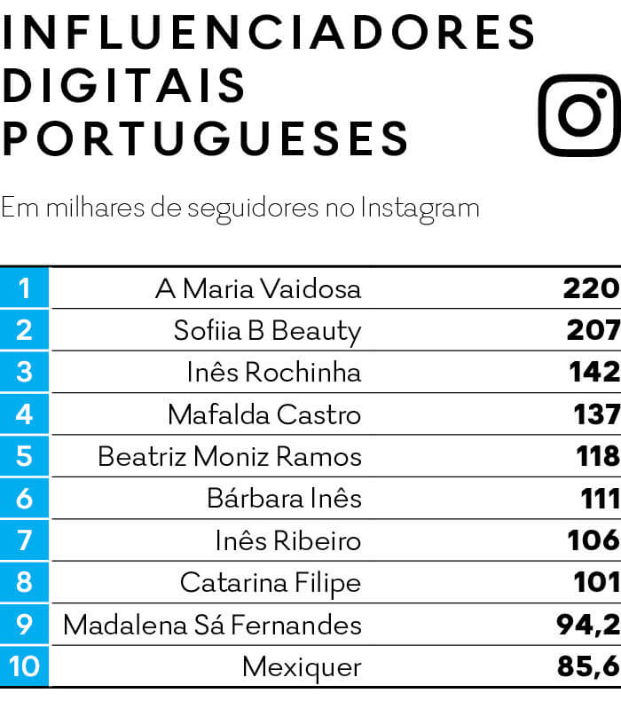 influenciadores digitais portugueses - joaobotas.pt