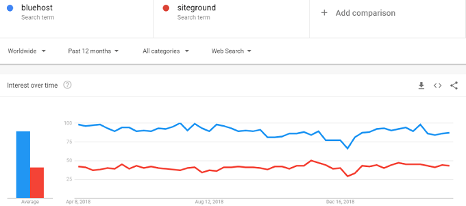 google trends siteground vs bluehost