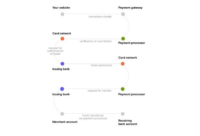 Como os pagamentos online são processados