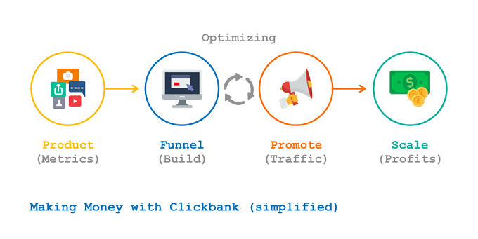 Como Ganhar Dinheiro Com Clickbank