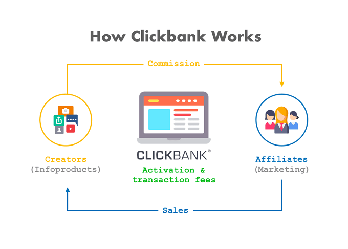como funciona clickbank